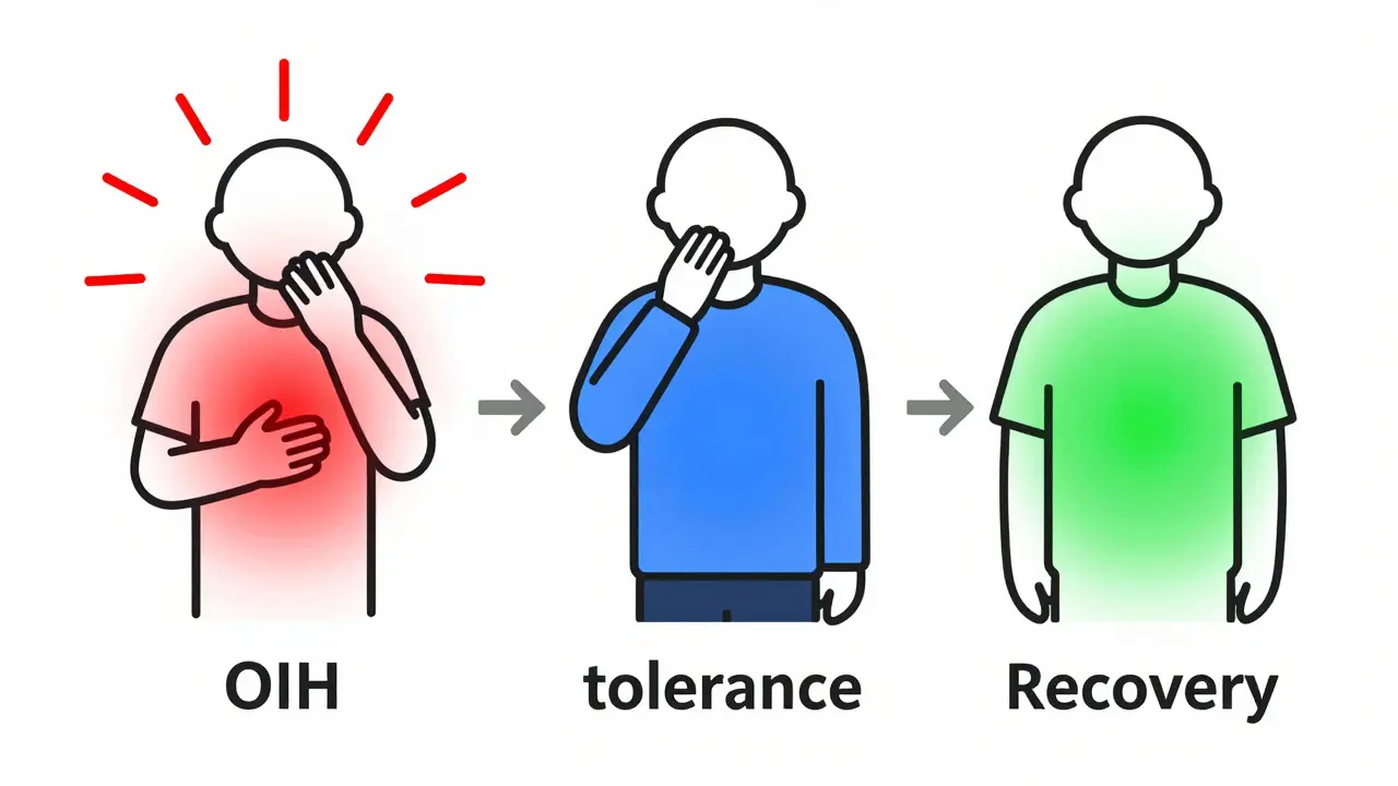 Three minimalist figures showing different responses to opioid dose changes: worsening, stable, and improving pain.